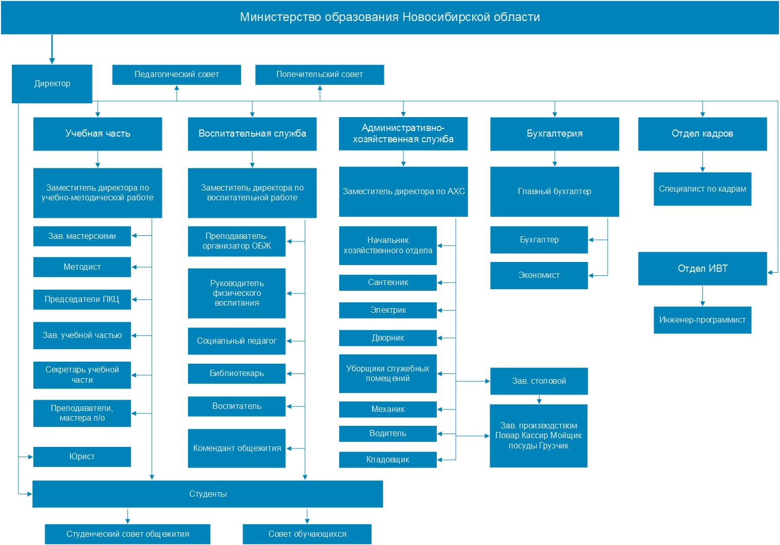 Новосибирский политехнический колледж | Структура и органы управления  образовательной организацией